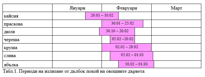 periodi na izlizane ot pokoi