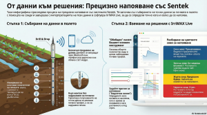 По-малко вода, повече добив – да, възможно е!